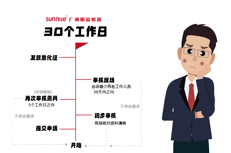 申請(qǐng)?；C，需要多久時(shí)間2